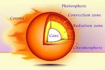 The Layers of a Star