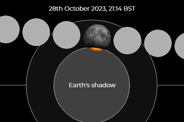 A graphic showing the path of the full moon as it enters the Earth’s shadow. As it enters Earth’s shadow, part of the grey full moon becomes orange. Text at the top says “28th October 2023, 21:14 BST”.