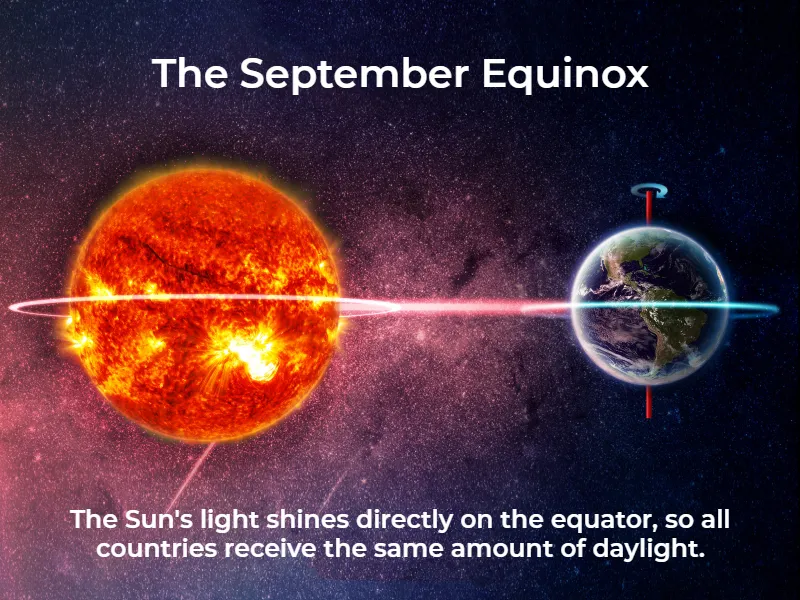 A graphic showing the Sun shining on the Earth’s equator. Text says