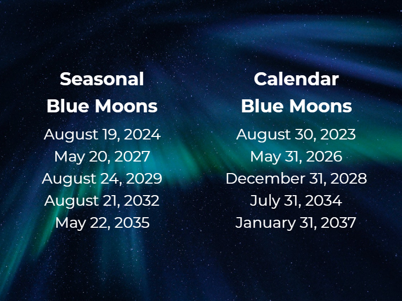 A background of the Northern Lights with white text giving the dates of upcoming seasonal and calendar blue moons, in two columns.