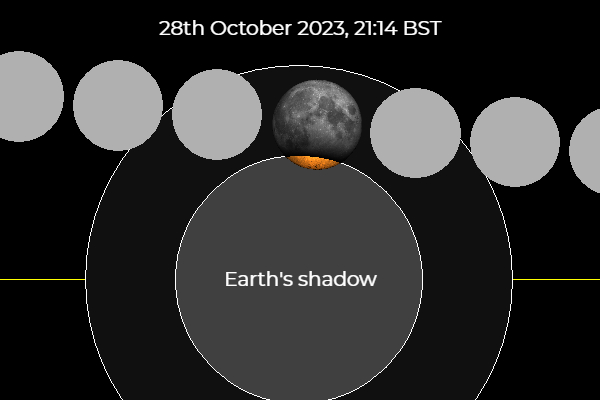 A graphic showing the path of the full moon as it enters the Earth's shadow. As it enters Earth's shadow, part of the grey full moon becomes orange. Text at the top says "28th October 2023, 21:14 BST".